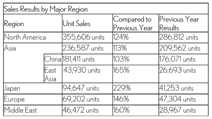 sales results